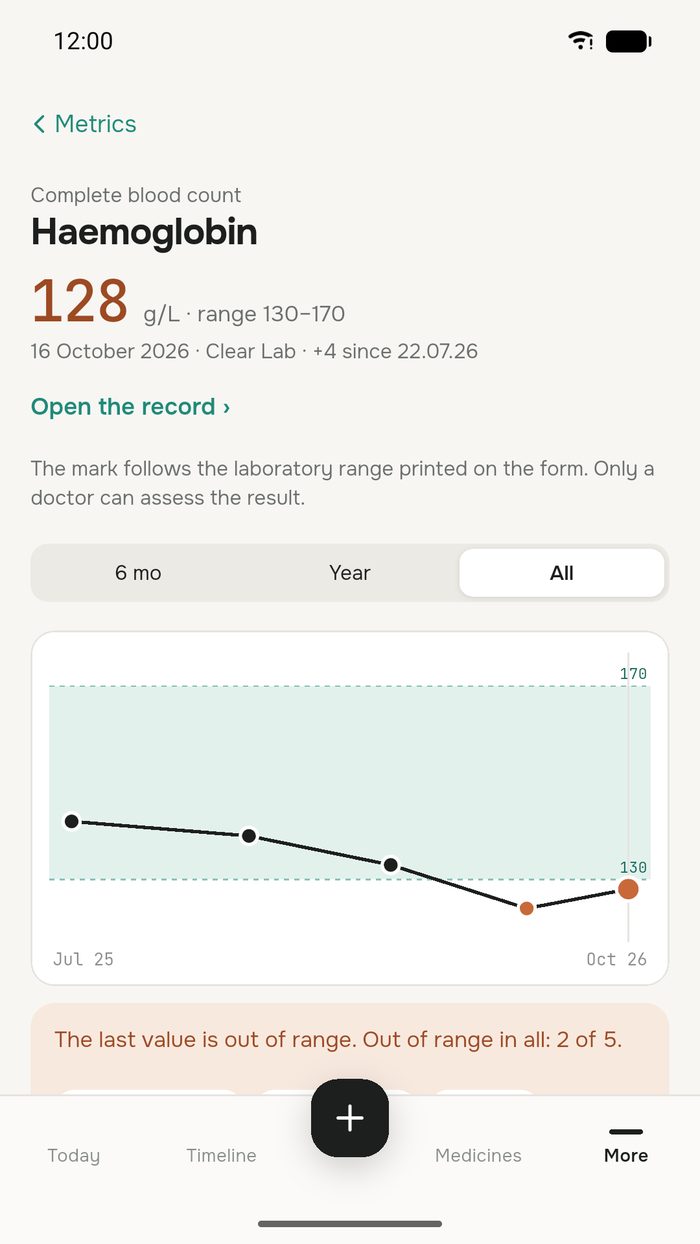 A lab value with its chart in Kartomed